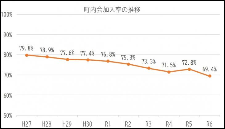 町内会加入率の推移（グラフ）